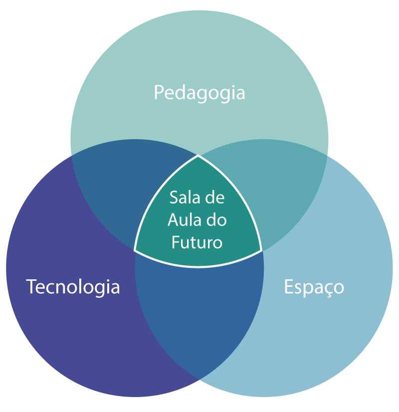 esquema salas de aula do futuro